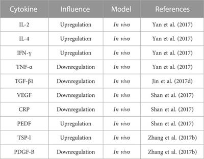 Pharmacological action of Hedysarum polysaccharides: a review